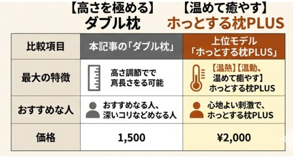 標準モデル「ダブル枕」と上位モデル「ホっとする枕PLUS」の機能・価格比較表