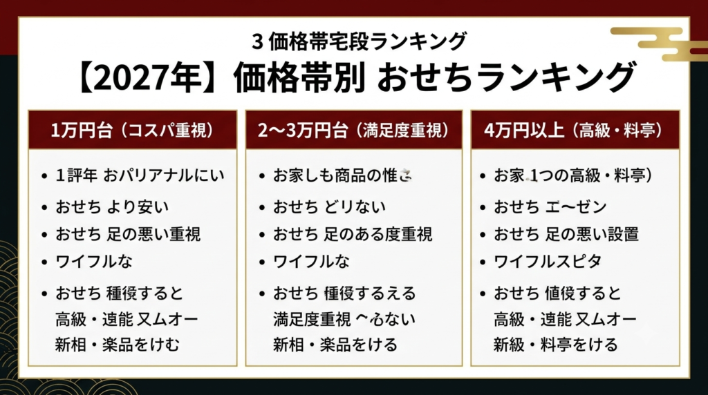 2027年価格帯別おすすめおせち通販比較表