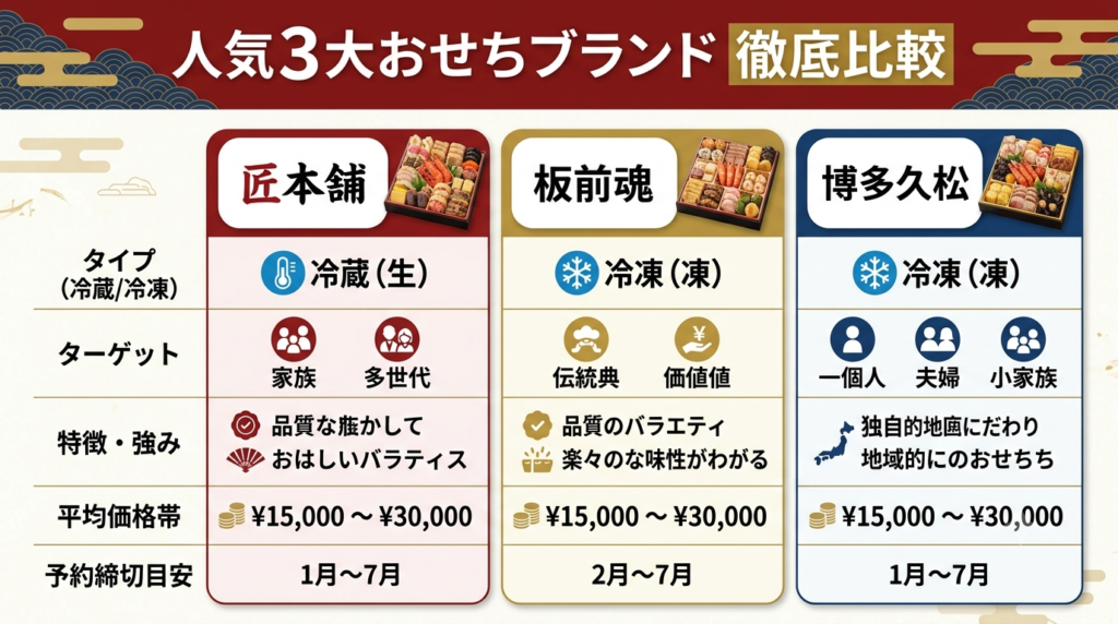 匠本舗・板前魂・博多久松の3大おせちブランド徹底比較表